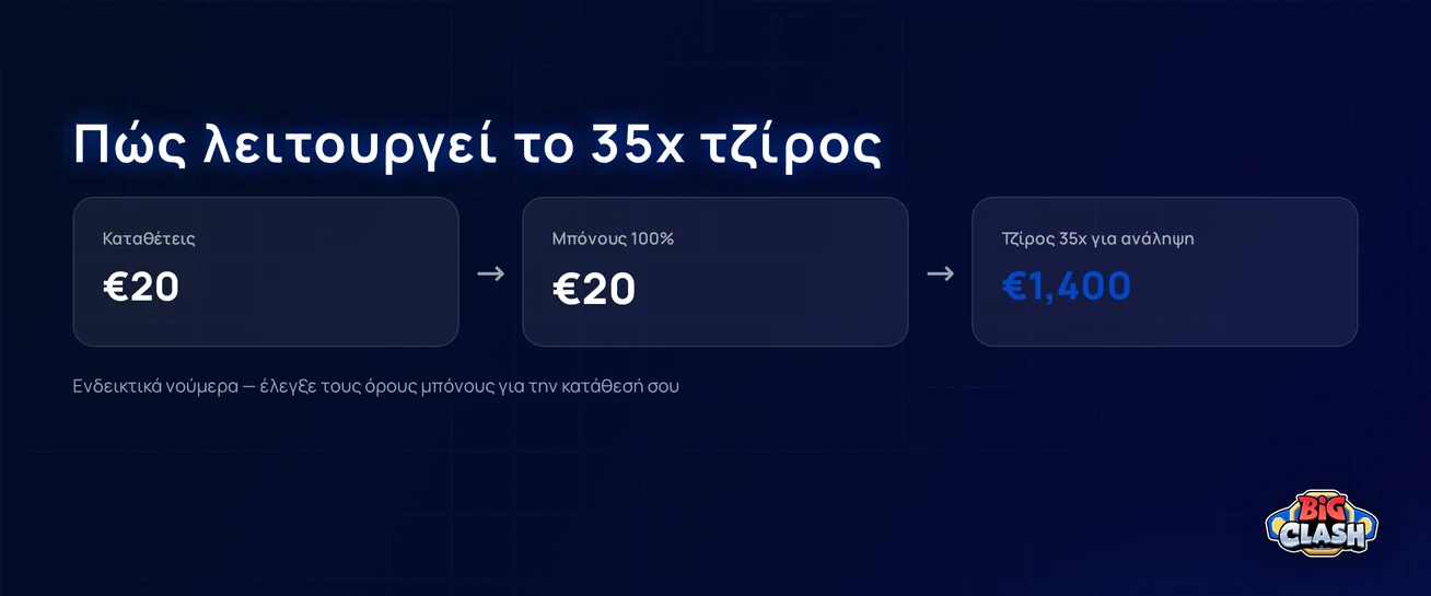 Απόλαυσε τζίρο 35x BigClash.